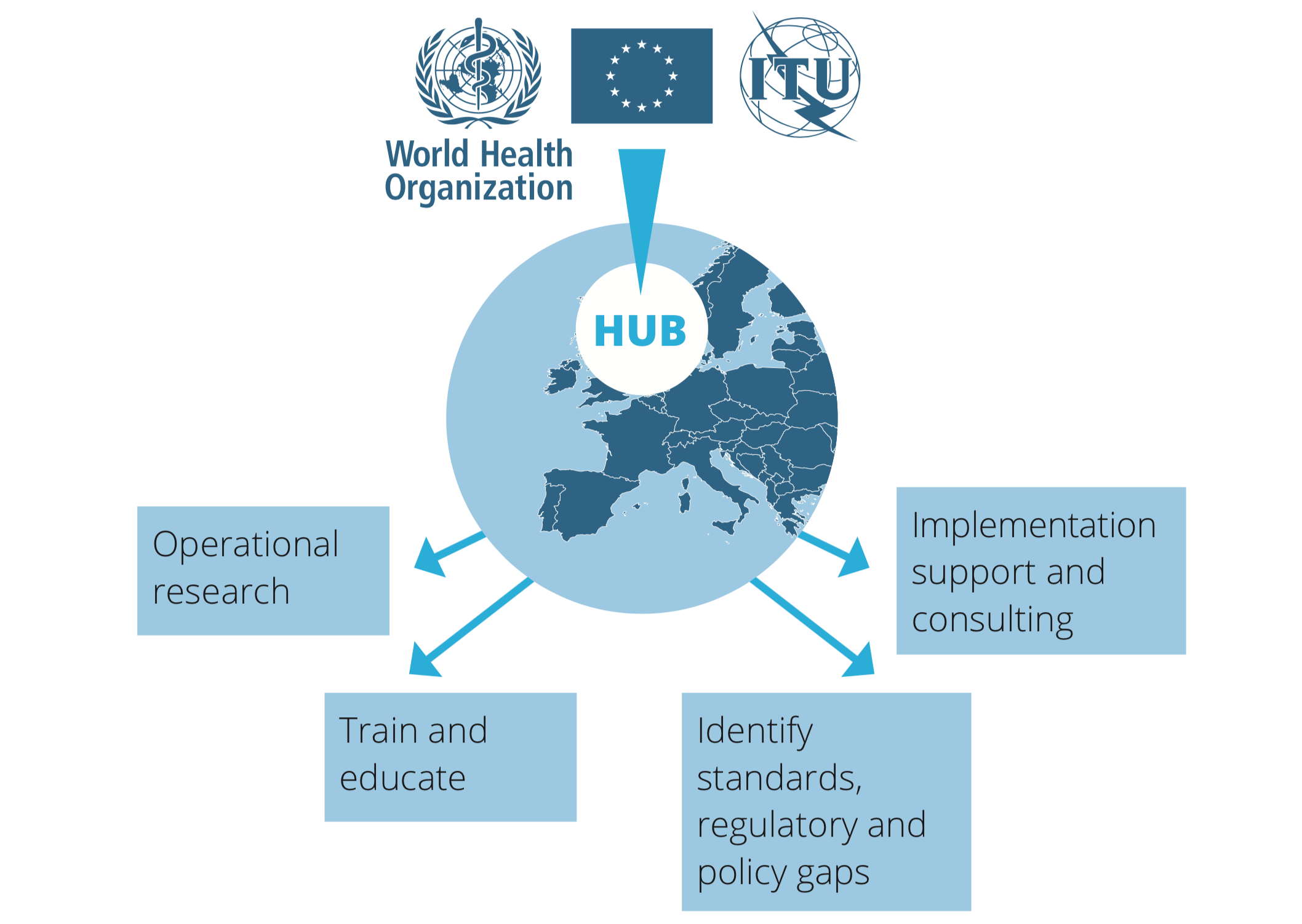 factPack-EU-mHealth-HUB-Core-Functions.png