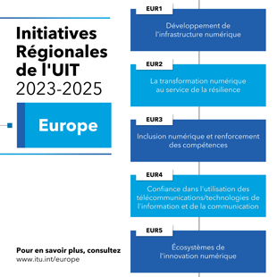 Initiatives régionales pour l'europe