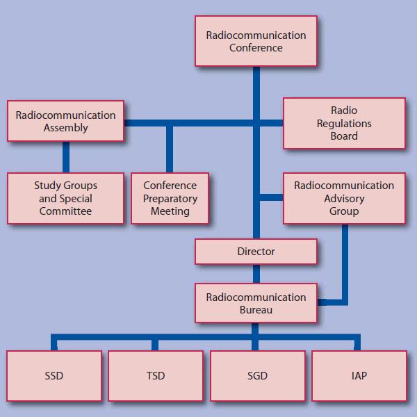 ITU-R Sector Organization