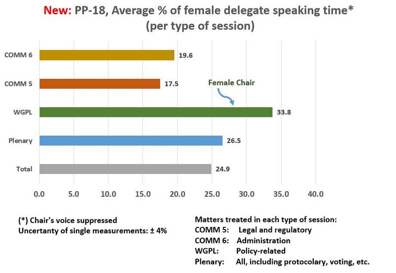 Gender PP18 Results