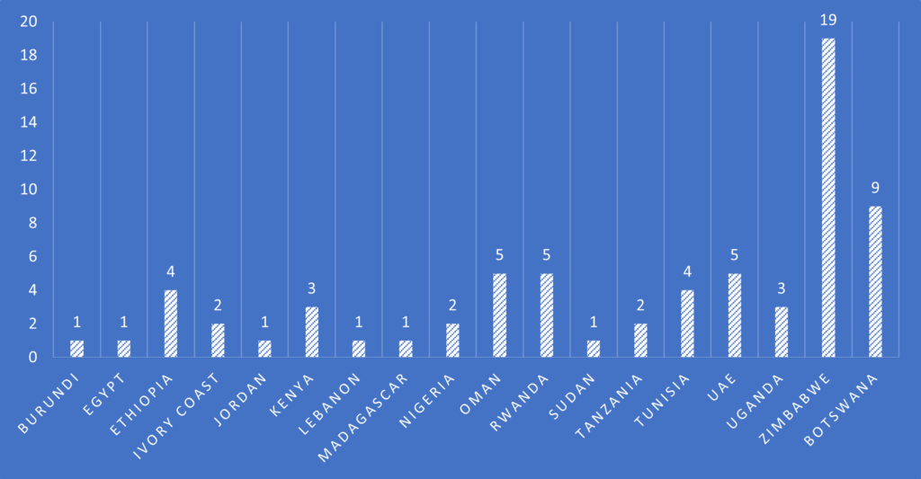 A bar graph showing the geographic distribution of the 2021 cohort of the Women in Cyber mentorship programme. 
Burundi - 1
Egypt - 1
Ethiopia - 4
Ivory Coast - 2
Jordan - 1
Kenya - 3
Lebanon - 1
Madagascar - 1
Nigeria - 2
Oman - 5
Rwanda - 5
Sudan - 1
Tanzania - 2
Tunisia - 4
UAE - 5
Uganda - 3
Zimbabwe - 19
Botswana - 9