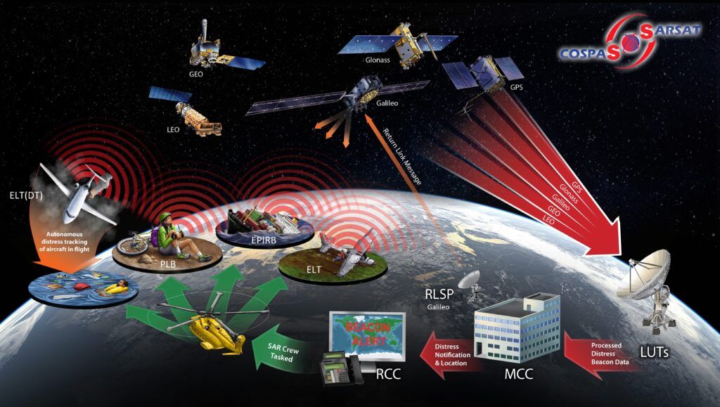 Transition to MEOSAR. Ultrarealistic System diagram