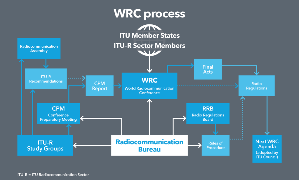 The four-year cycle leading up to each World Radiocommunication Conference comprises a succession of technical studies and preparatory meetings. This graphic illustrates the cycle, the main parties and structures involved, and the steps taken ahead of the quadrennial conference. 