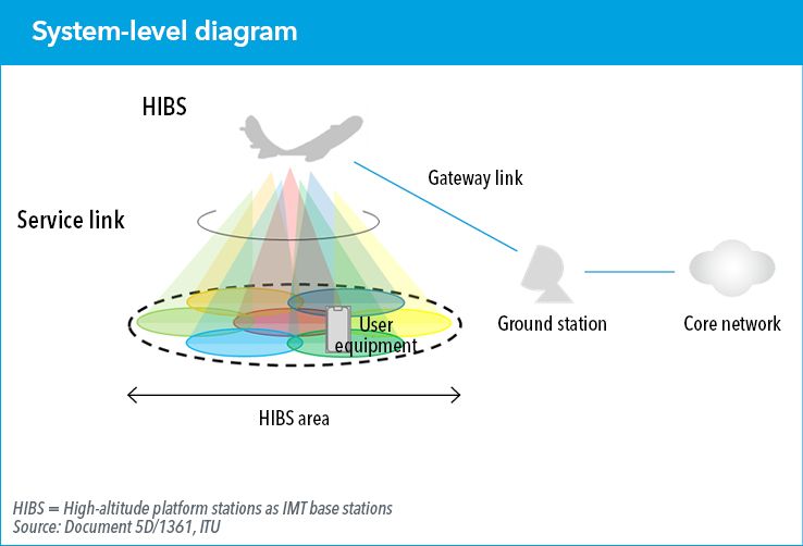 System-level diagram