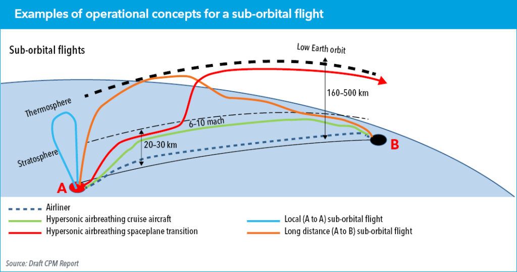 Examples of operational concepts for a sub‑orbital flight