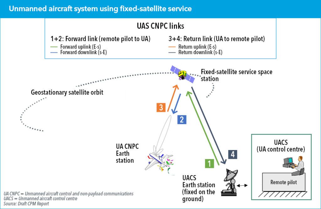 Unmanned aircraft system using fixed-satellite service