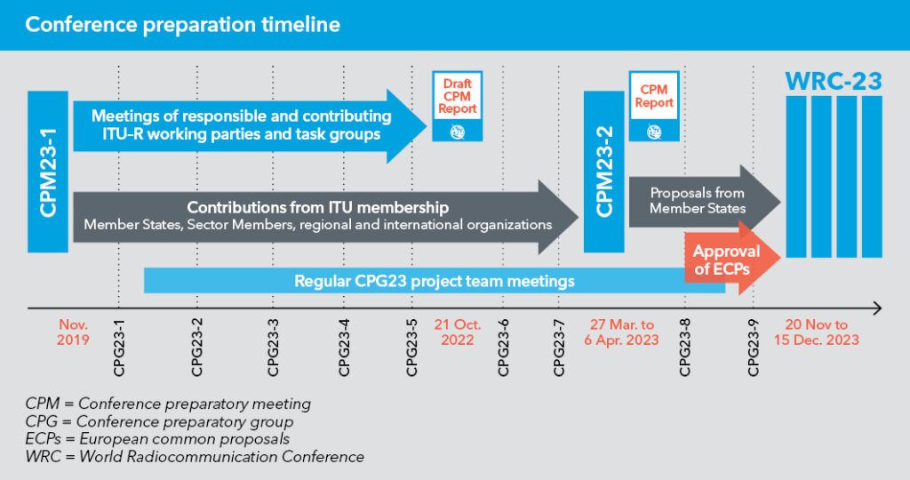 Conference preparation timeline