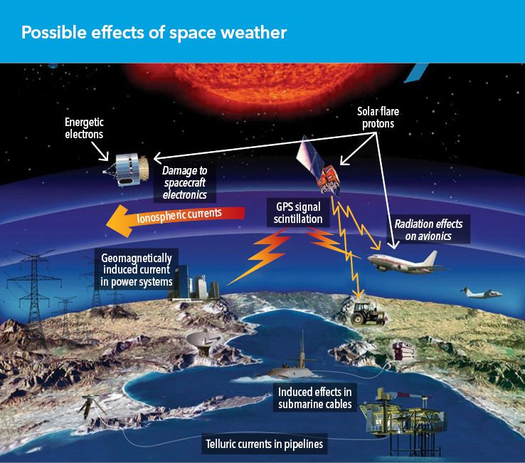 Possible effects of space weather