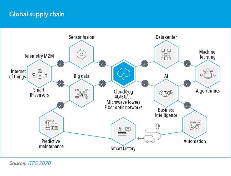 Global supply chain