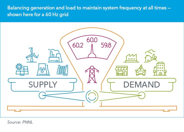 Balancing generation and load to maintain system frequency at all times — shown here for a 60 Hz grid