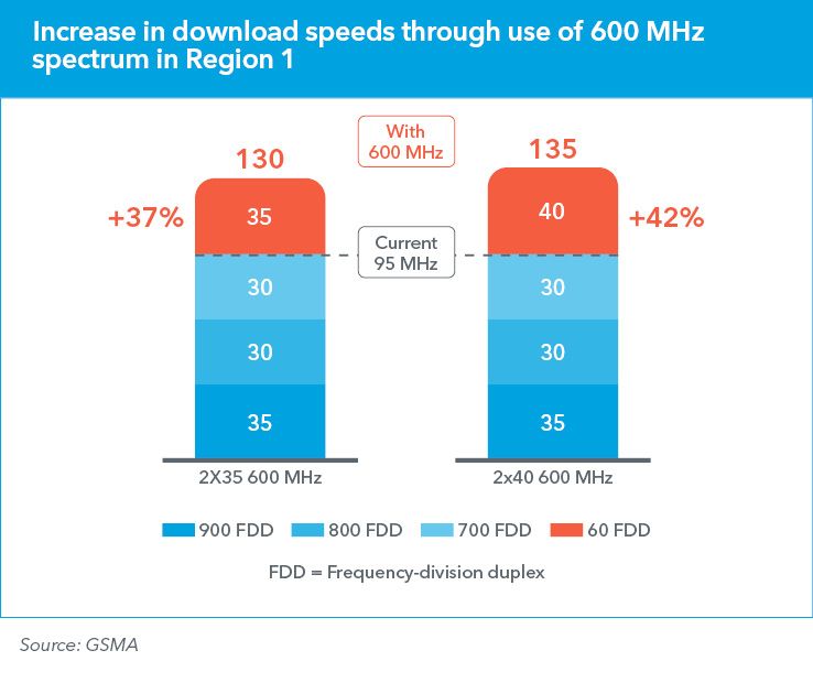 Increase in download speeds through use of 600 MHz spectrum in Region 1