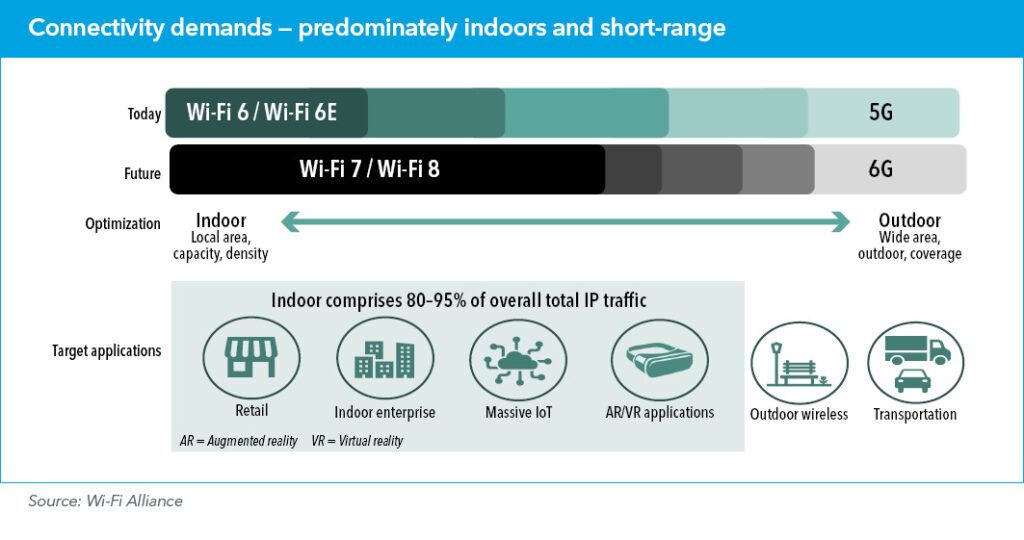 Connectivity demands — predominately indoors and short-range