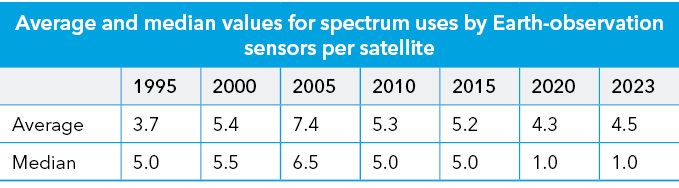 Average and median values for spectrum uses by Earth-observation sensors per satellite