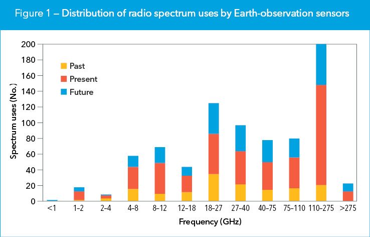 Distribution of radio spectrum uses by Earth-observation sensors