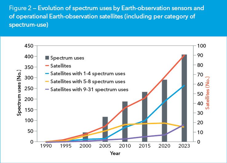 Evolution of spectrum uses by Earth-observation sensors and of operational Earth-observation satellites (including per category of spectrum‑use)