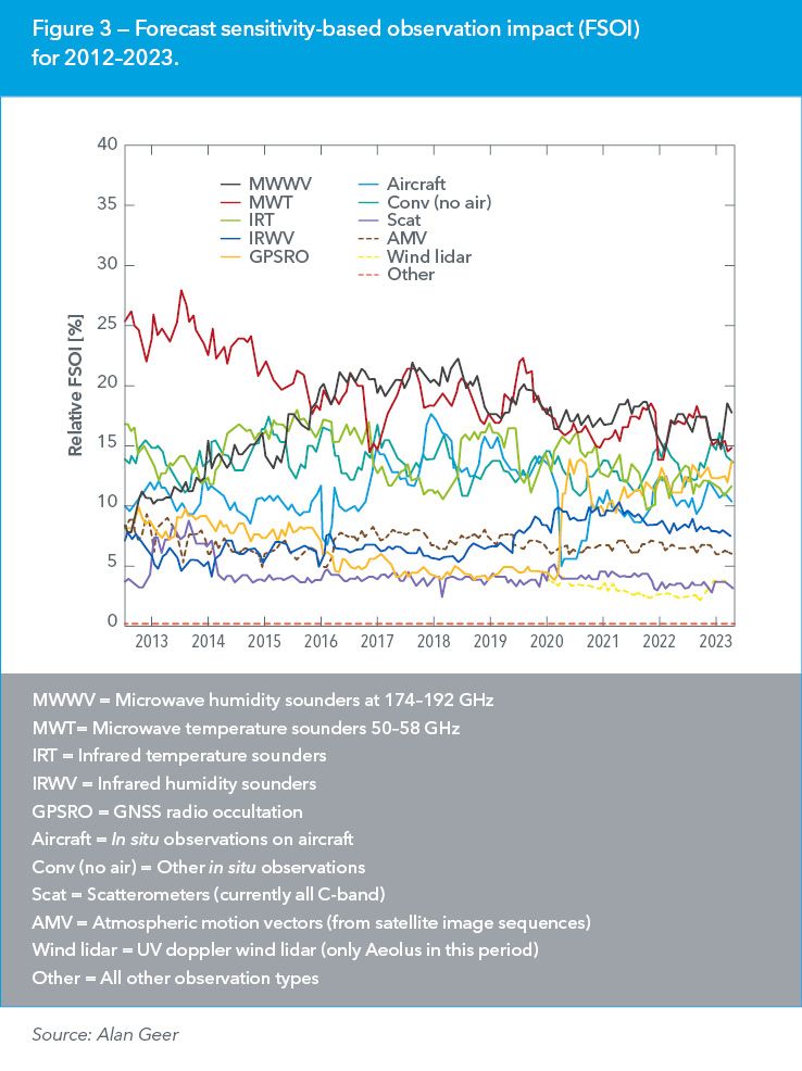 Forecast sensitivity-based observation impact (FSOI)  for 2012–2023