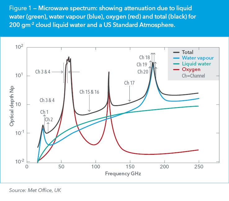 Microwave spectrum: showing attenuation due to liquid water (green), water vapour (blue), oxygen (red) and total (black) for 200 gm–2 cloud liquid water and a US Standard Atmosphere.