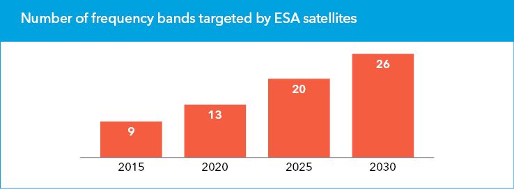 Number of frequency bands targeted by ESA satellites