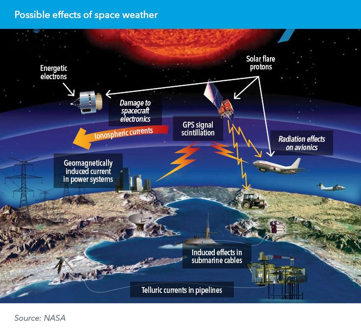 Possible effects of space weather