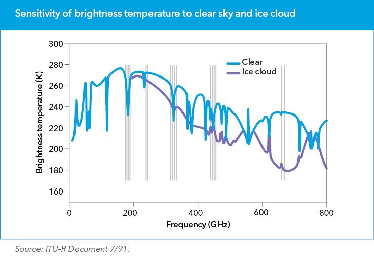 Sensitivity of brightness temperature to clear sky and ice cloud