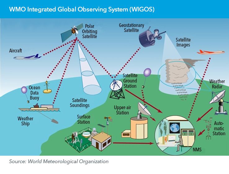 WMO Integrated Global Observing System (WIGOS)