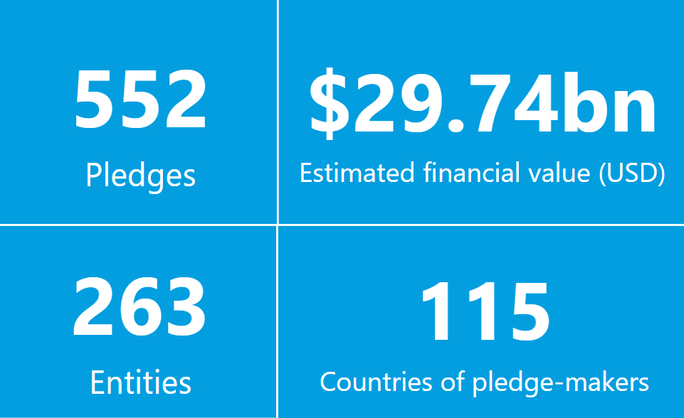 Pledges submitted  - Overview