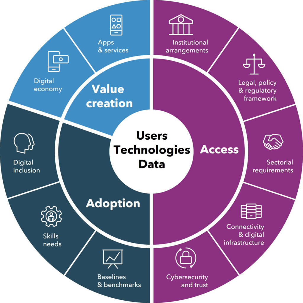 Digital transformation wheel