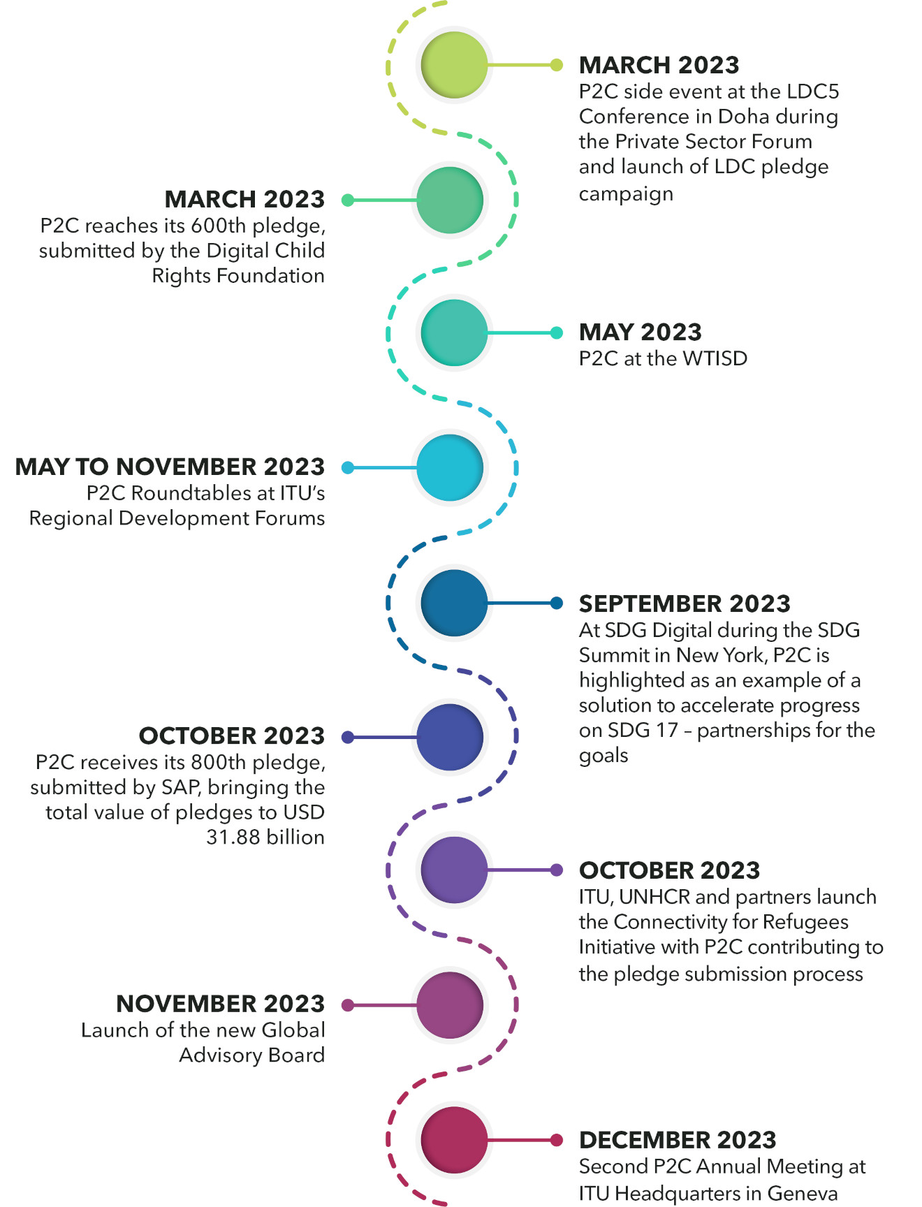 P2C milestones