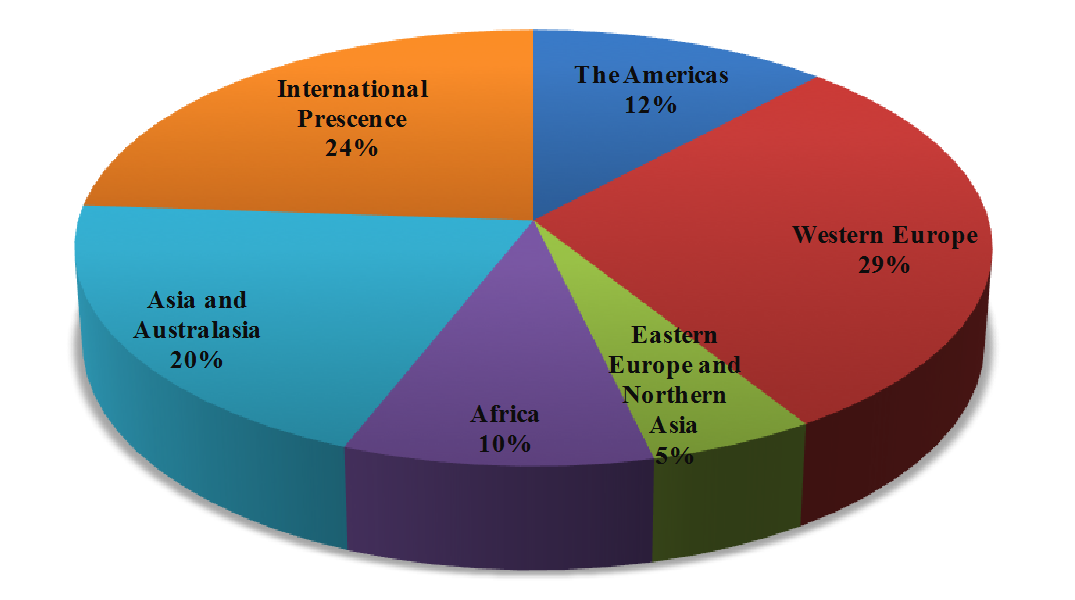 Submissions by Region