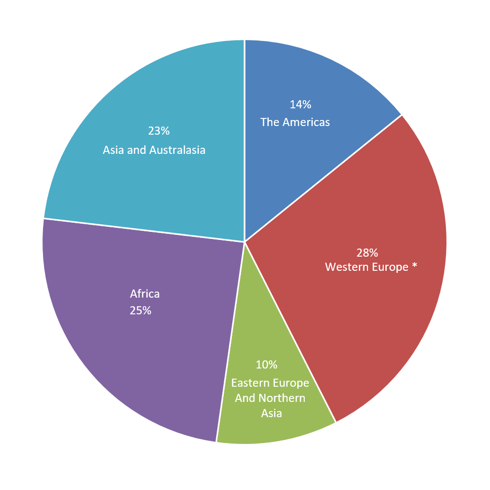 Submissions by Region