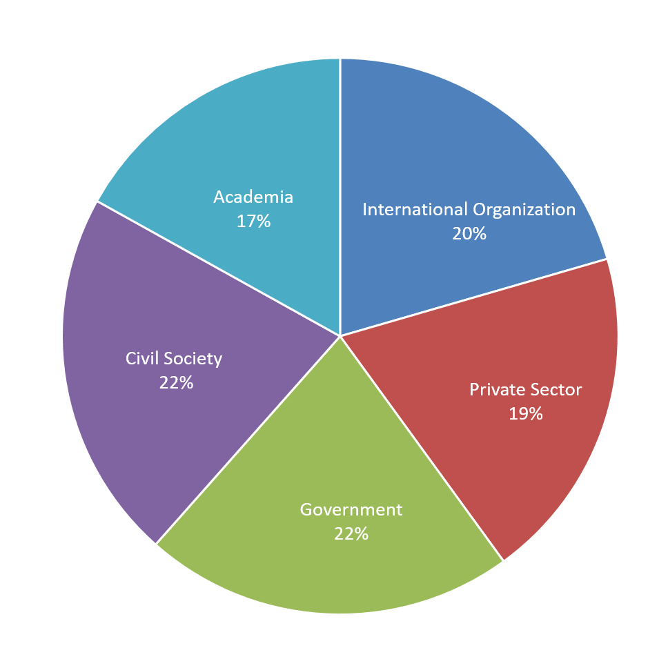 Submissions by Stakeholder Type