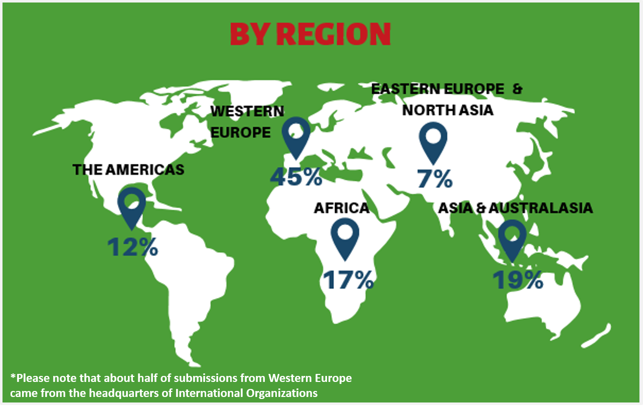 Submissions by Region