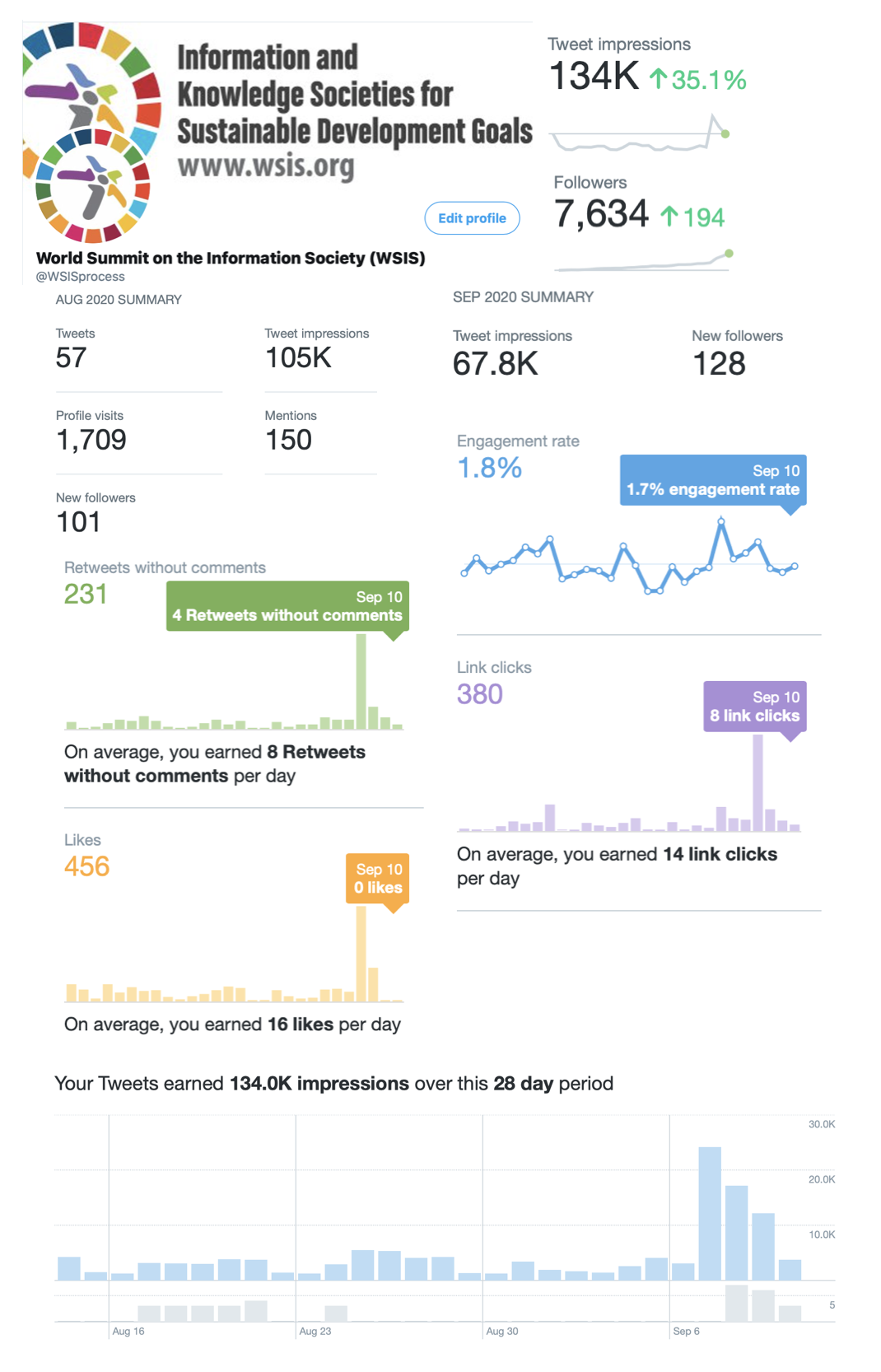 إحصائيات وسائل التواصل الاجتماعي: Twitter