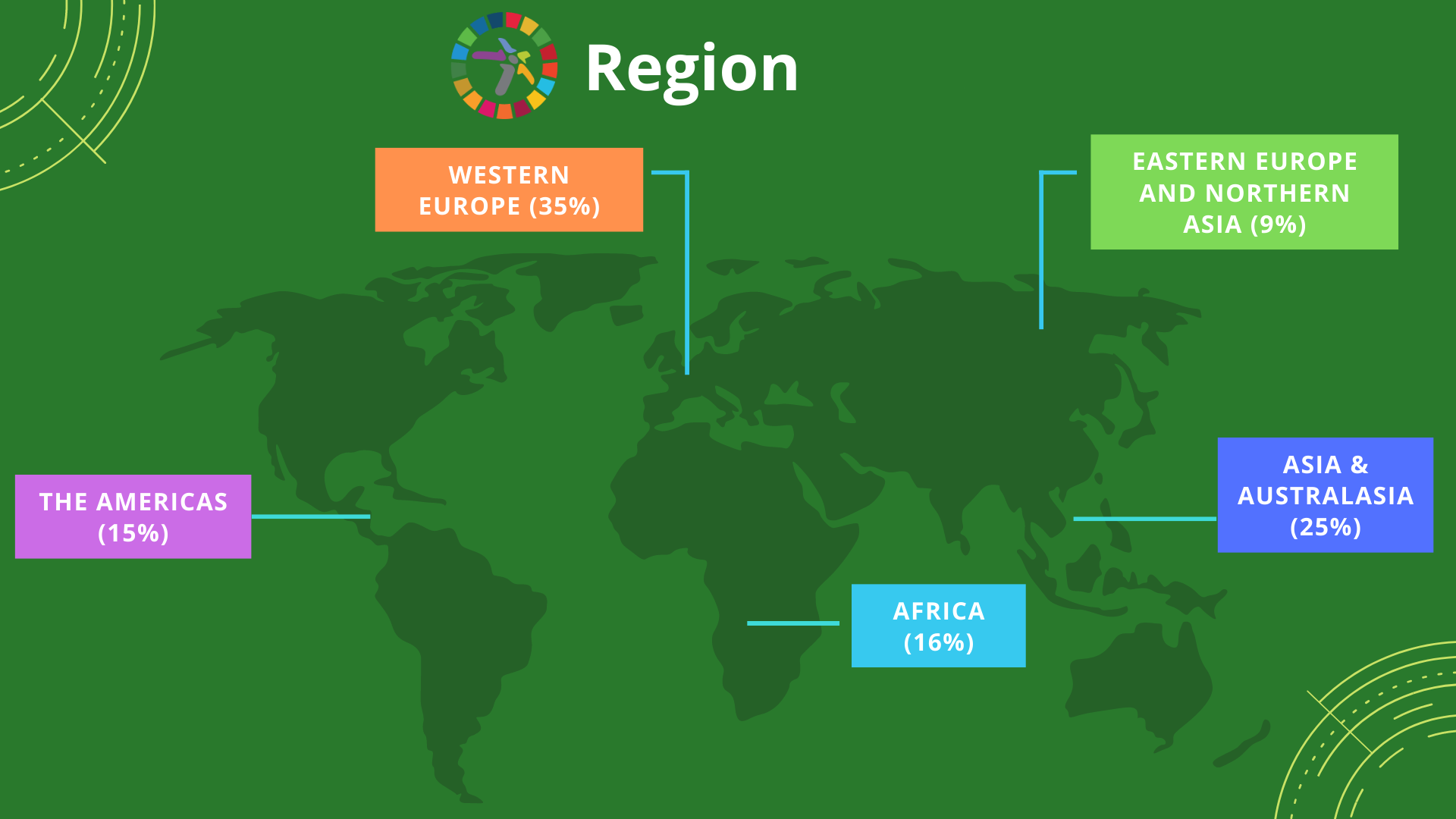 Submissions by Region