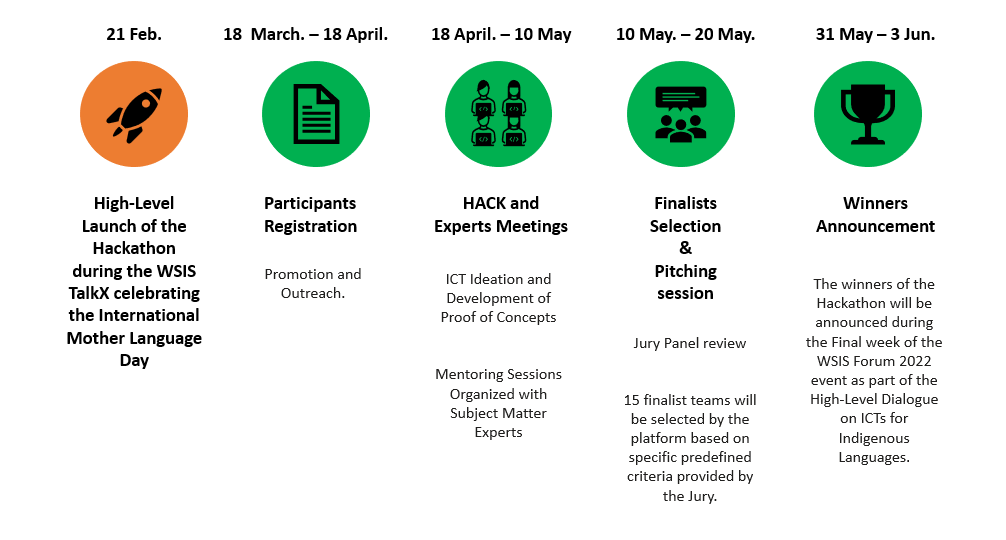 Cronología de Hackathon