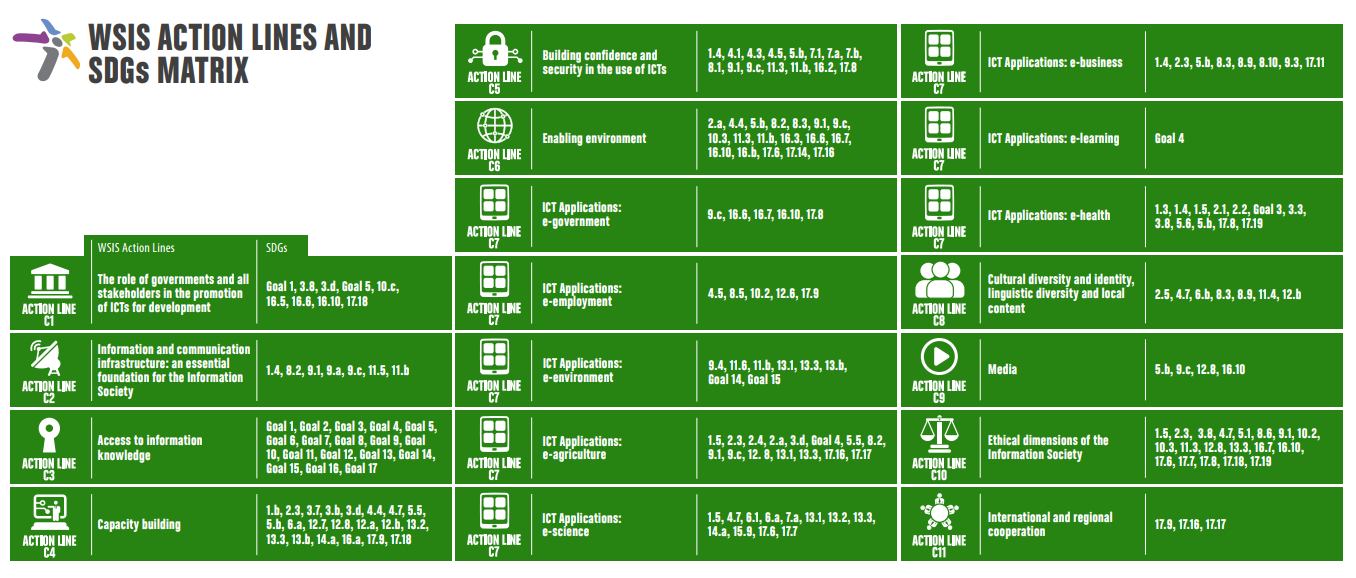 SDG Matrix