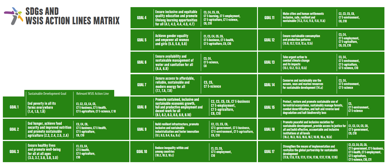 SDG Matrix