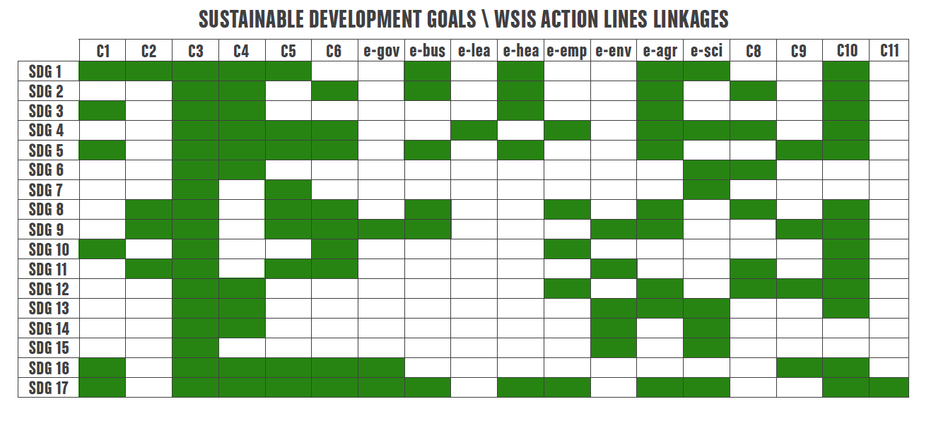 SDG Matrix