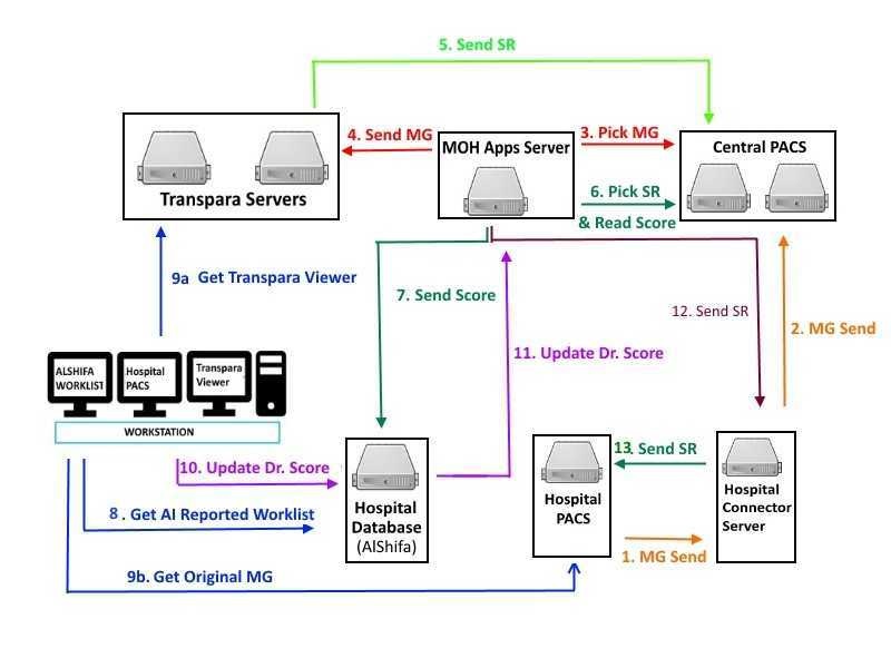 WSIS Stocktaking Project File