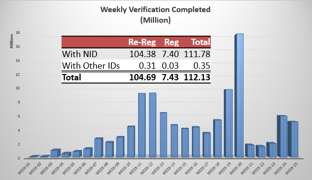 Completion of biometric verification of 112.13 million users