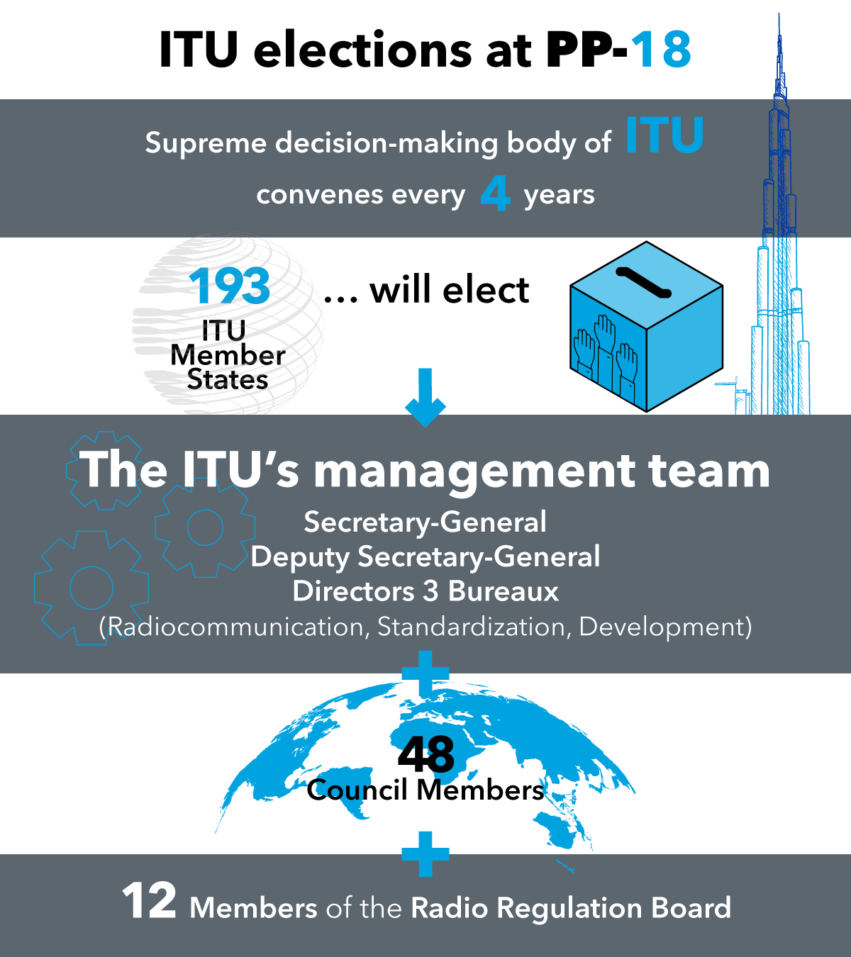 PP18 Elections